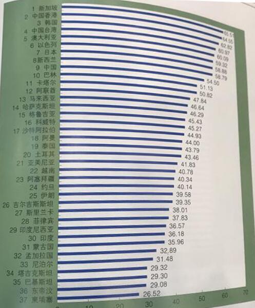 2017亚洲竞争力报告