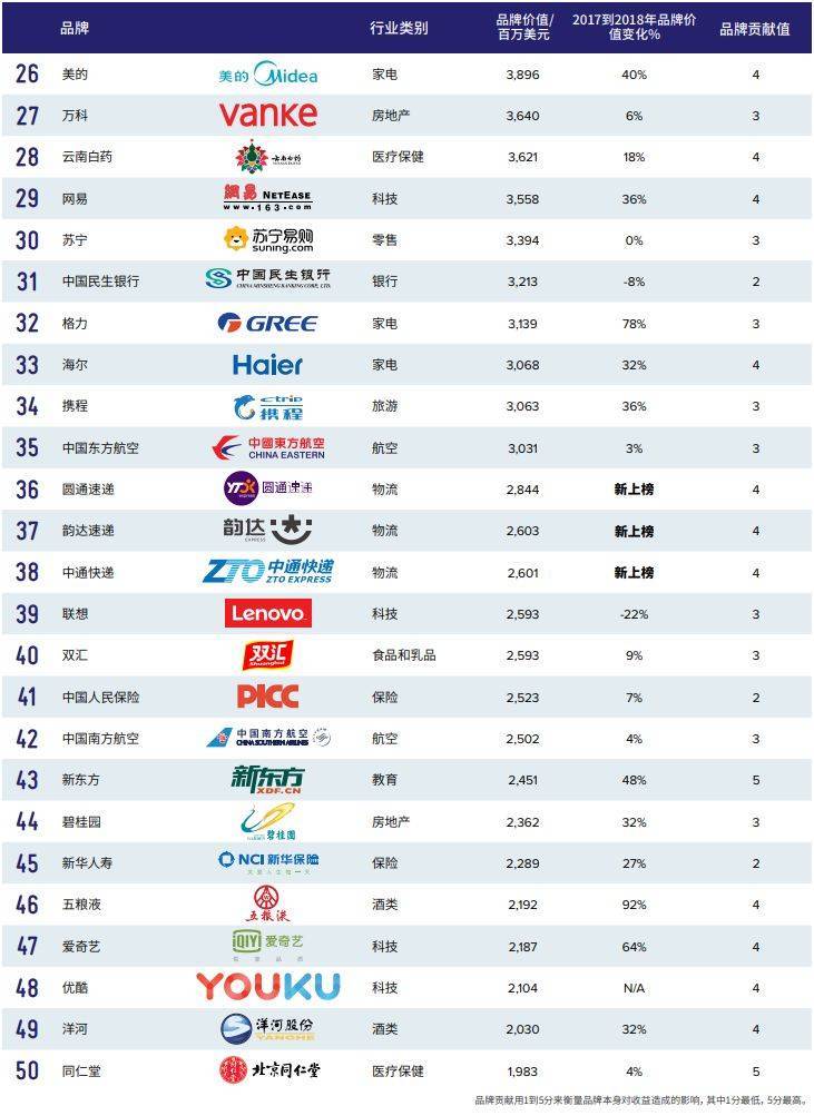 2018中国品牌价值100强