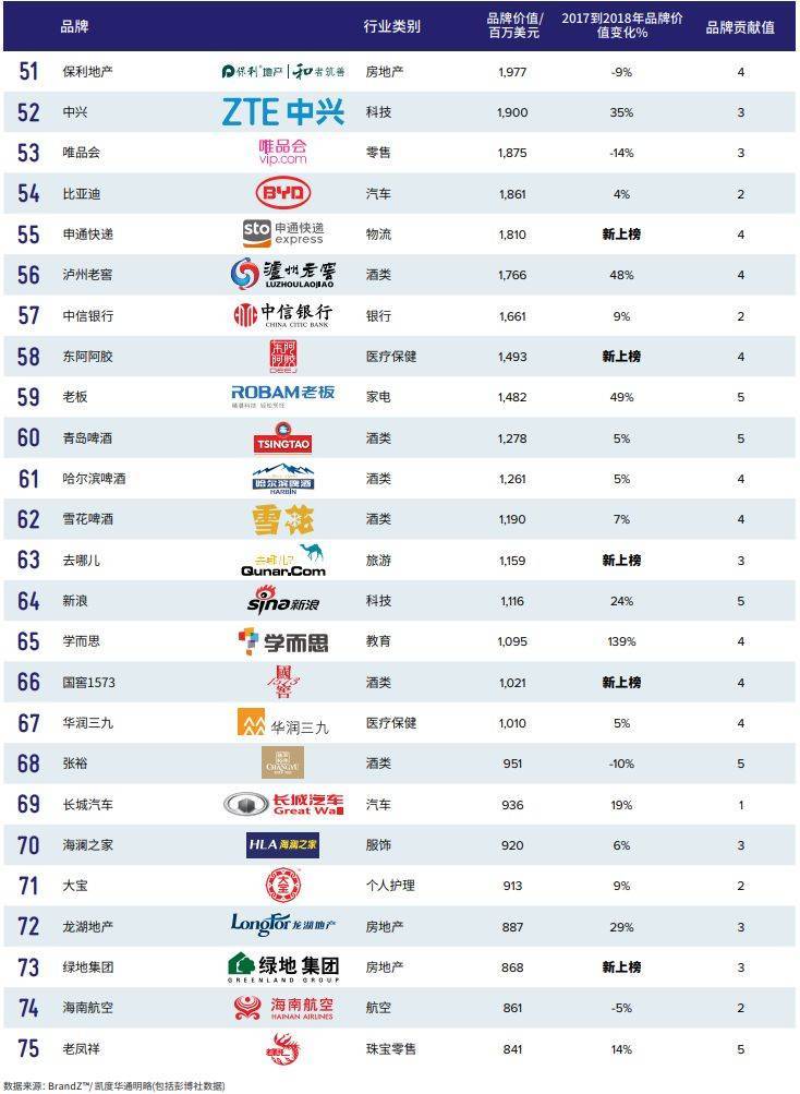 2018中国品牌价值100强