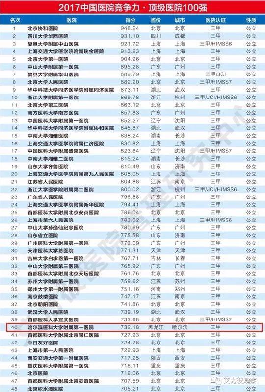 2017中国医院竞争力排行榜