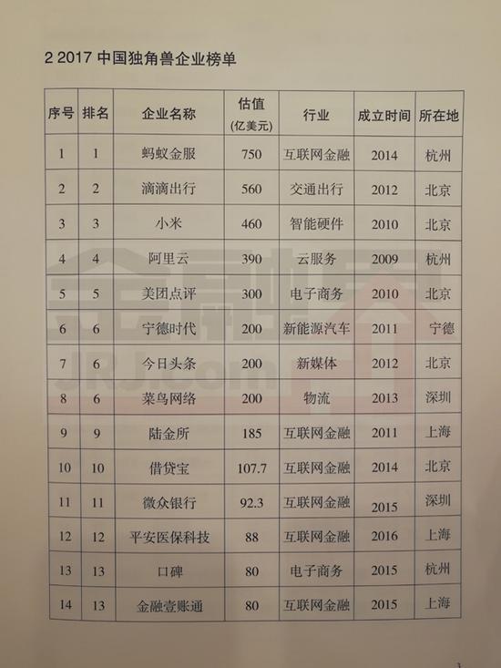 2017独角兽名单