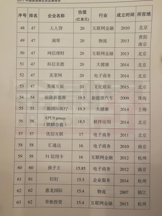 2017独角兽名单