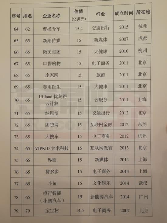 2017独角兽名单