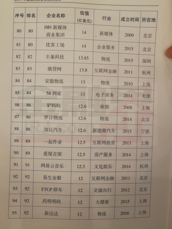 2017独角兽名单
