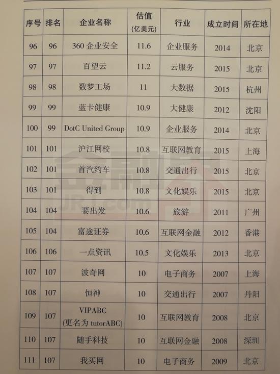 2017独角兽名单