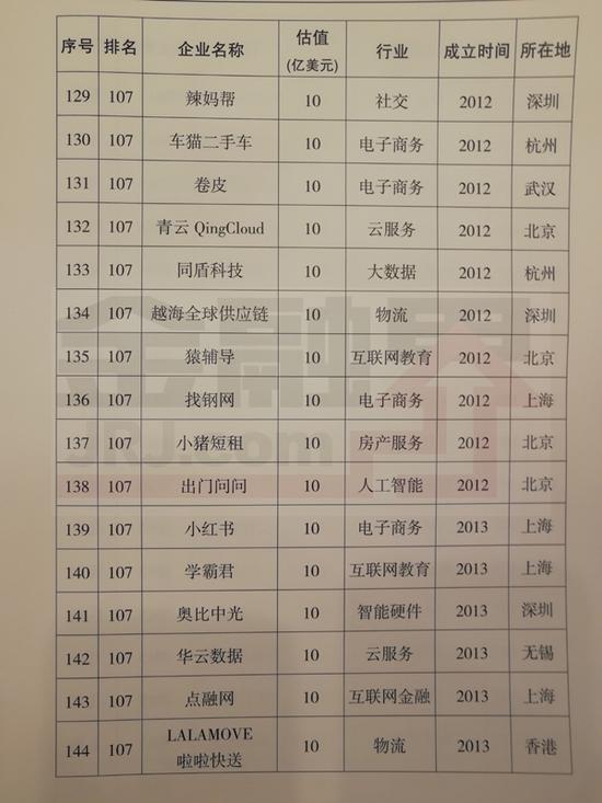 2017独角兽名单