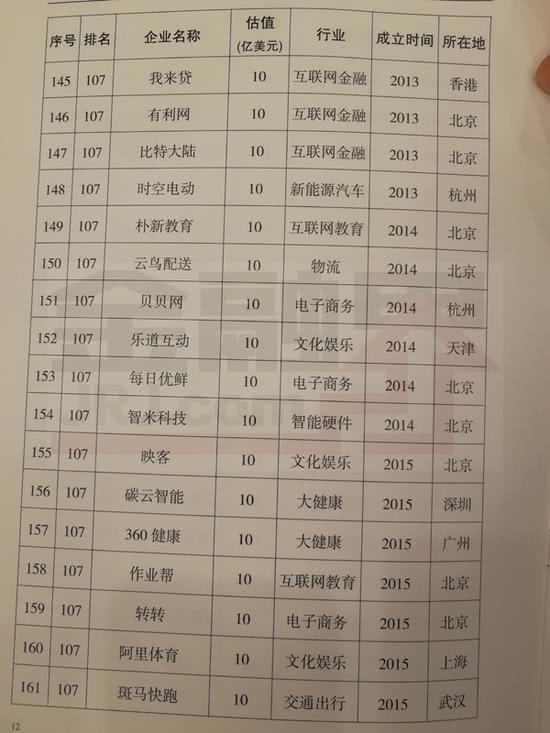 2017独角兽名单