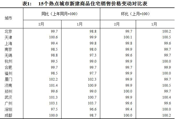 2月份70城房价走势