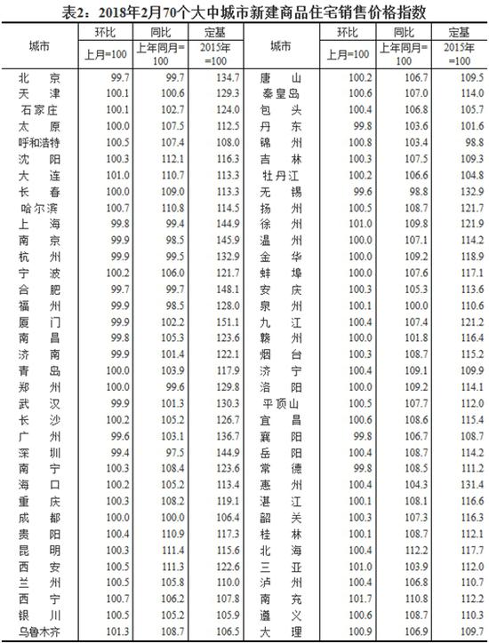 2月份70城房价走势