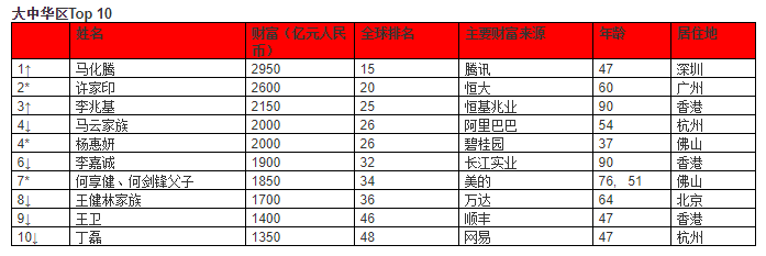 2018胡润全球富豪榜