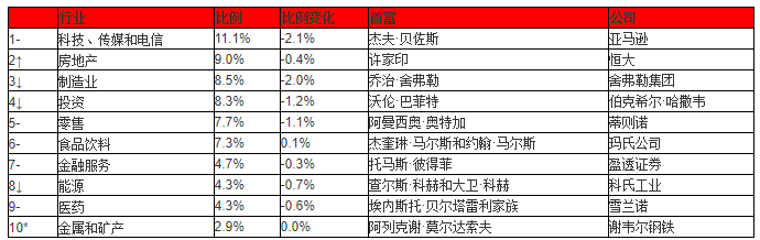 2018胡润全球富豪榜