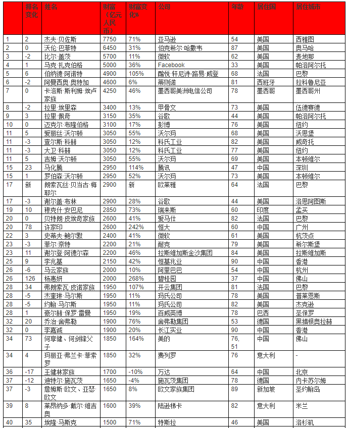 2018胡润全球富豪榜