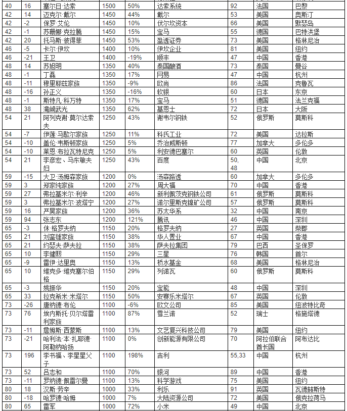 2018胡润全球富豪榜