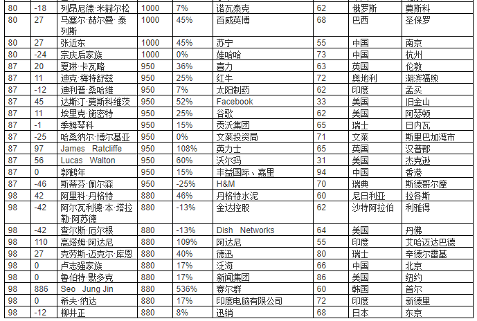 2018胡润全球富豪榜