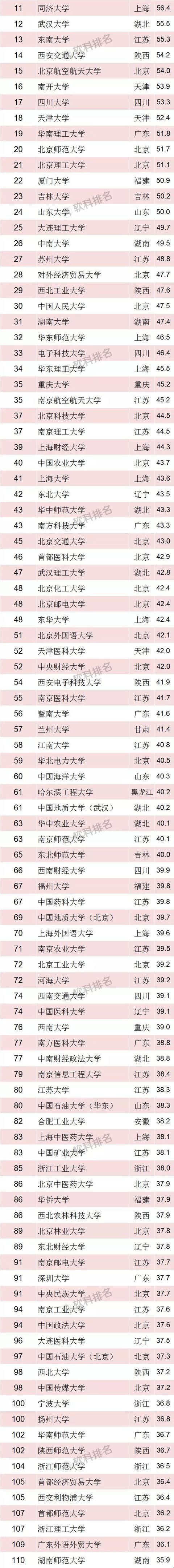 2018软科中国最好大学排名