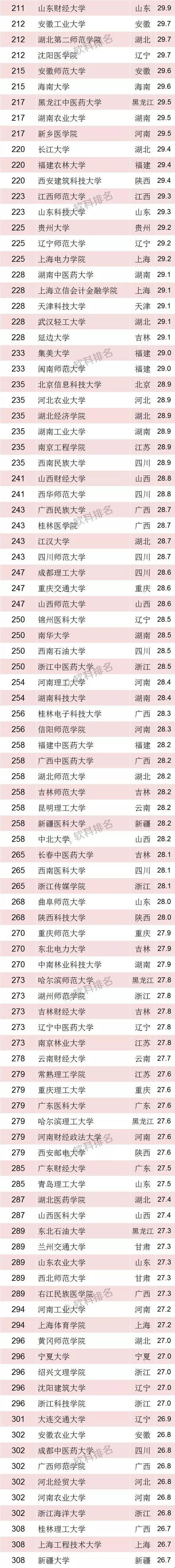 2018软科中国最好大学排名