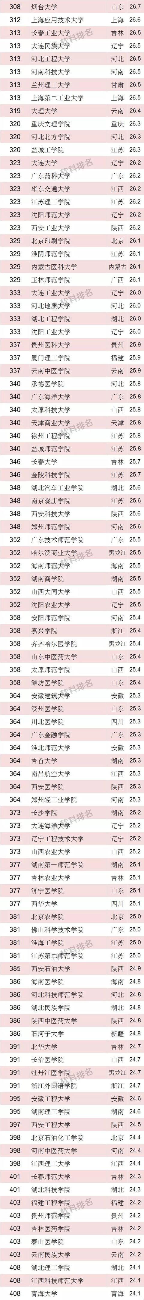 2018软科中国最好大学排名