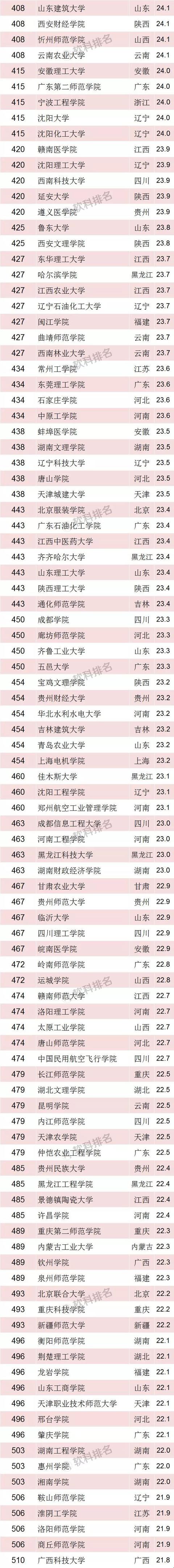 2018软科中国最好大学排名