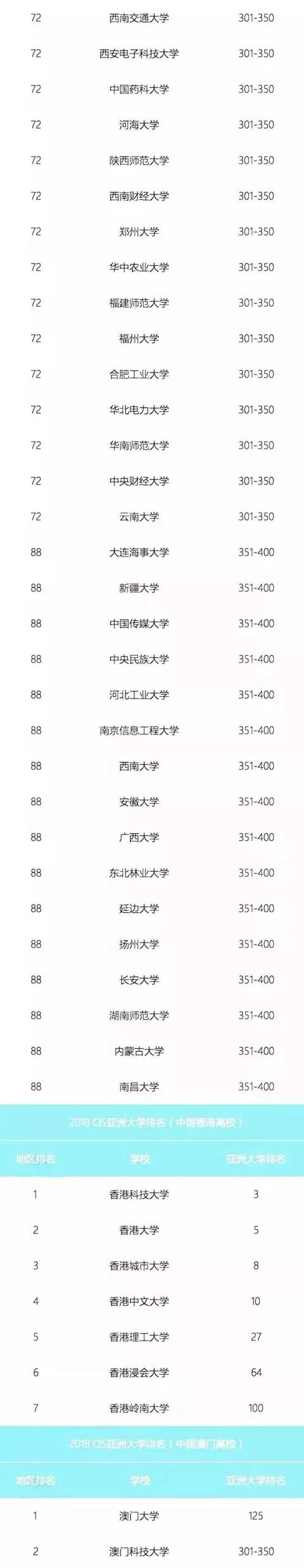 2018年QS亚洲大学排行榜