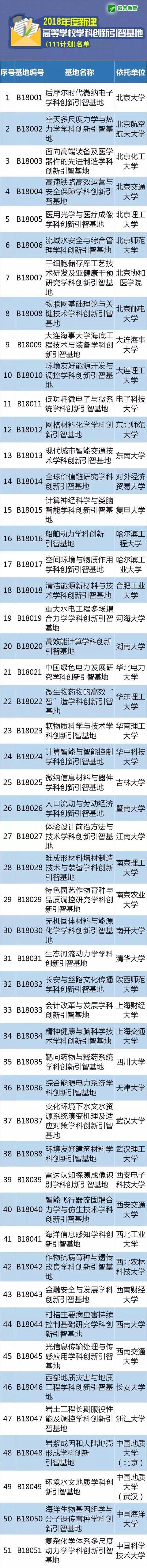 2018年国家111计划名单