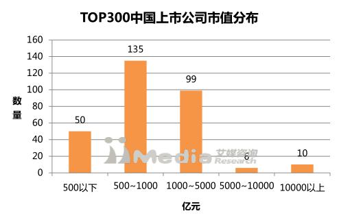 2017中国上市公司市值排行榜