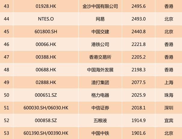 2017中国上市公司市值排行榜