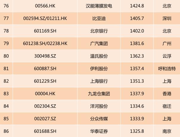 2017中国上市公司市值排行榜