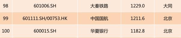 2017中国上市公司市值排行榜