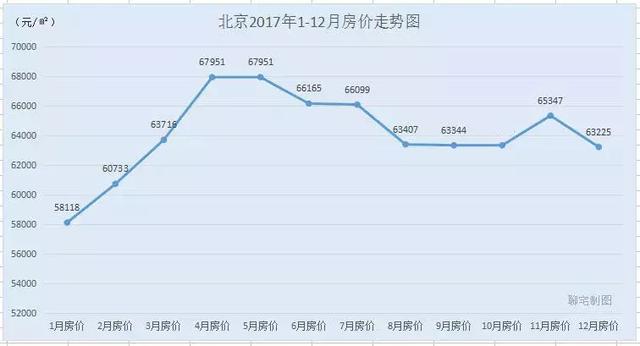 2017年度全国30城房价走势