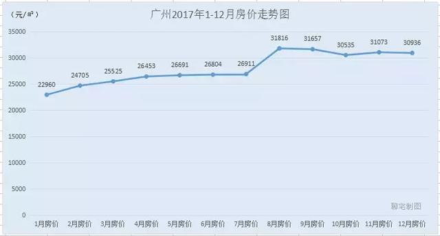 2017年度全国30城房价走势