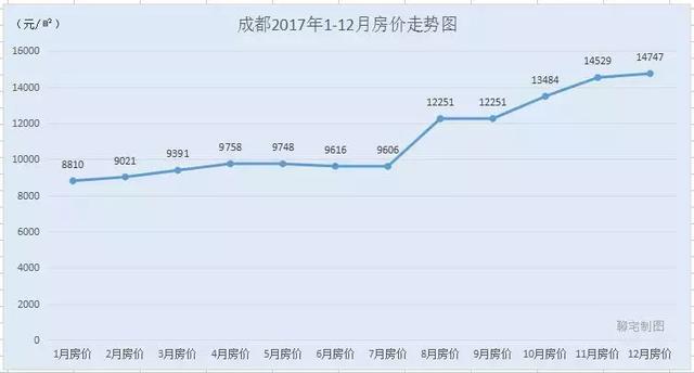 2017年度全国30城房价走势