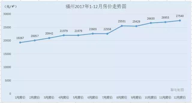 2017年度全国30城房价走势