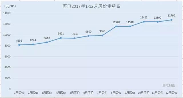 2017年度全国30城房价走势