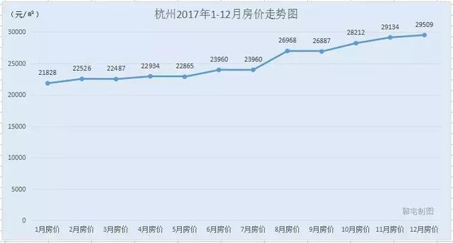 2017年度全国30城房价走势