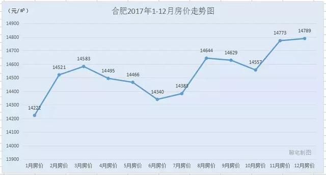 2017年度全国30城房价走势