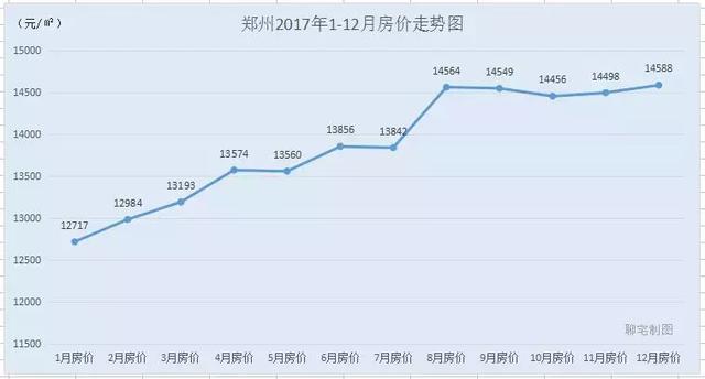 2017年度全国30城房价走势