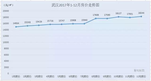 2017年度全国30城房价走势