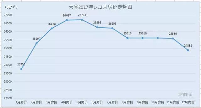 2017年度全国30城房价走势