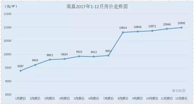 2017年度全国30城房价走势