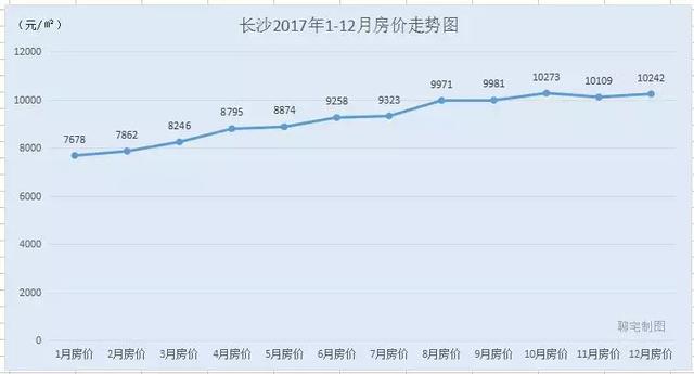 2017年度全国30城房价走势