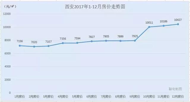 2017年度全国30城房价走势