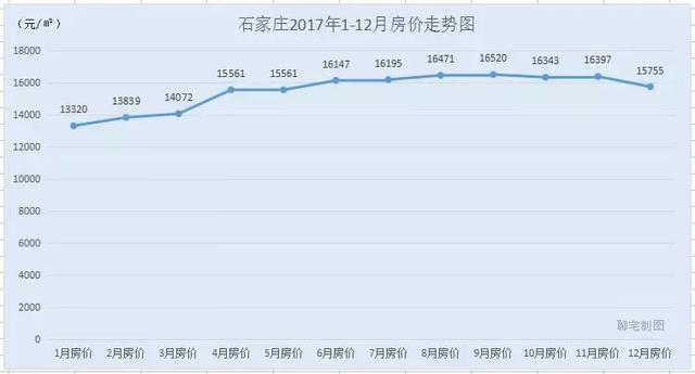 2017年度全国30城房价走势