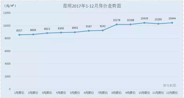 2017年度全国30城房价走势