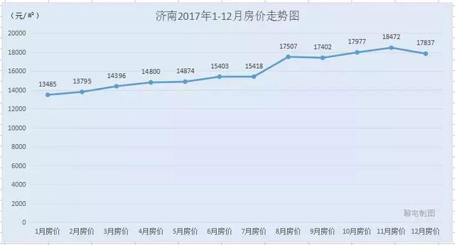 2017年度全国30城房价走势