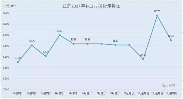 2017年度全国30城房价走势