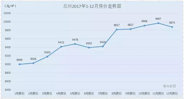 2017年度全国30城房价走势