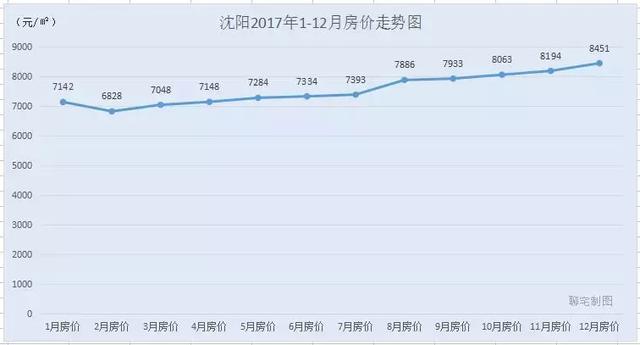 2017年度全国30城房价走势