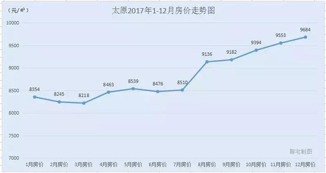 2017年度全国30城房价走势