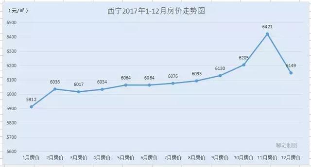 2017年度全国30城房价走势