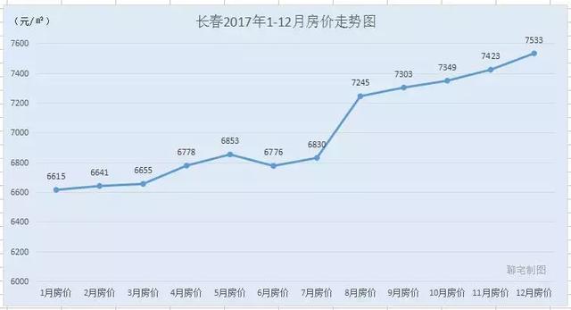 2017年度全国30城房价走势